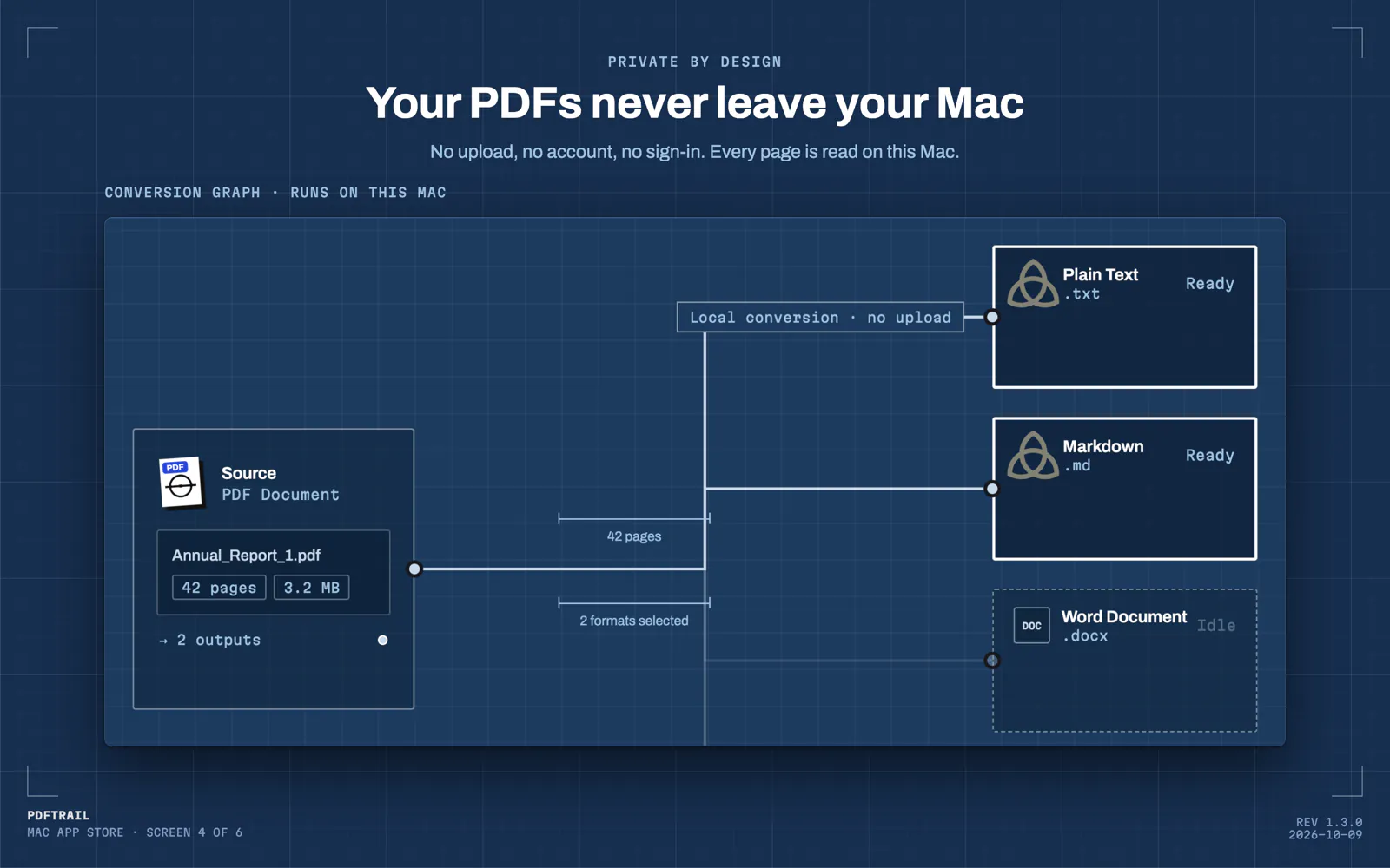 Your PDFs never leave your Mac. The PDFTrail conversion graph sends one source PDF to Plain Text, Markdown and Word cards, with the flag: Local conversion, no upload.