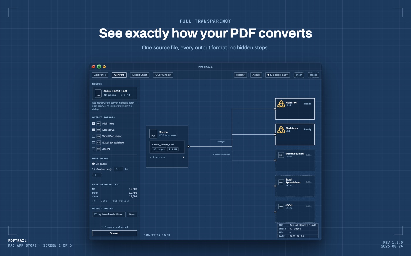 PDFTrail 1.2's conversion graph on macOS, one source PDF with Plain Text and Markdown outputs ready