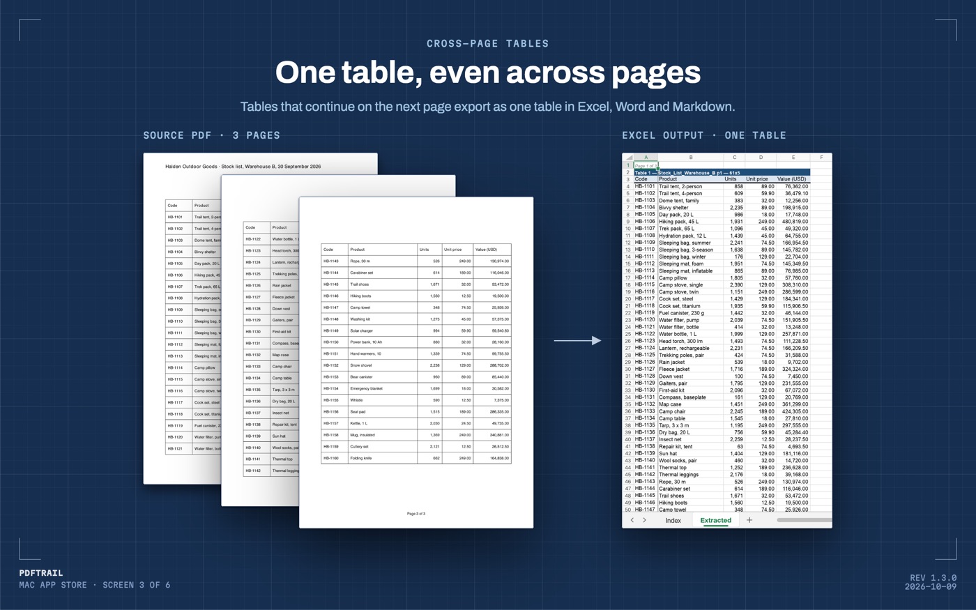 A three-page PDF table beside the one Excel table PDFTrail wrote from it, an Excel for Mac import PDF workaround done on the Mac