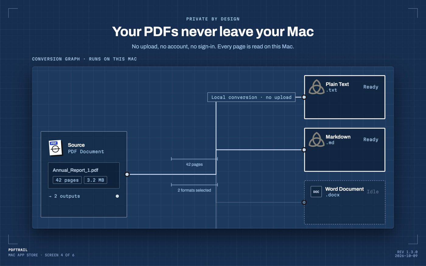 PDFTrail's conversion graph on a Mac with the Markdown output marked Ready, labelled Local conversion, no upload, a PDF to Markdown mac run